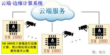 比特大陸發(fā)力邊緣計算，詳解終端AI芯片BM1880