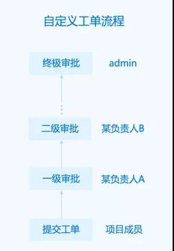 ZStack 3.0 深入打造集團化私有云平臺