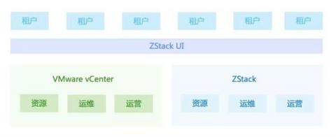 ZStack 3.0 深入打造集團化私有云平臺