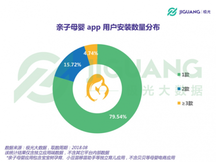極光大數(shù)據(jù)：二孩政策全面開放，親子母嬰app行業(yè)會(huì)否再度起風(fēng)？
