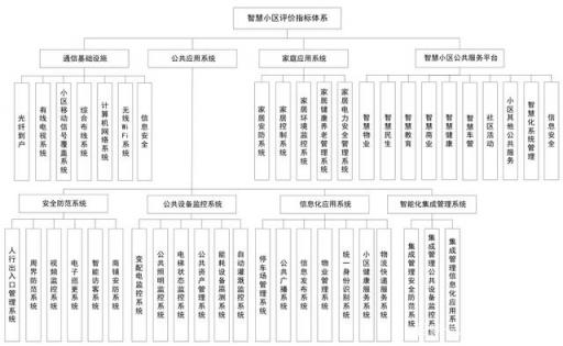 務(wù)必收藏：重慶智慧小區(qū)評價(jià)標(biāo)準(zhǔn)最全解讀