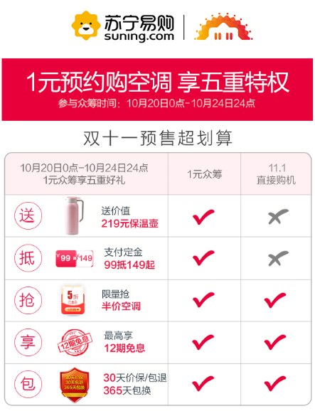 蘇寧易購率先點燃雙十一戰(zhàn)火，預(yù)付1元錢享5重特權(quán)