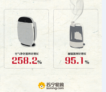 雙十一前蘇寧空凈、取暖等兩季小家電迎增長高峰