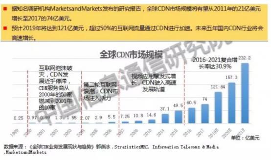 數百億市場規(guī)模的CDN，為何會跌落在價格戰(zhàn)的深淵？