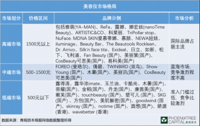 青桐資本觀點：科技美膚，是青春的誘惑還是真本事？