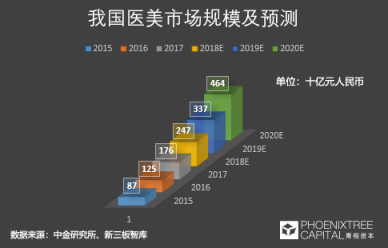 青桐資本觀點：科技美膚，是青春的誘惑還是真本事？