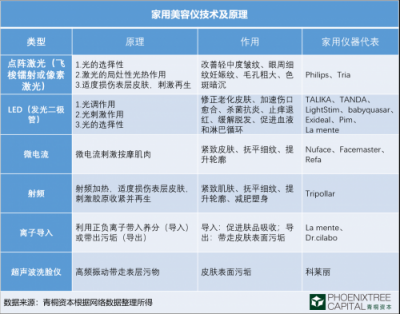 青桐資本觀點：科技美膚，是青春的誘惑還是真本事？