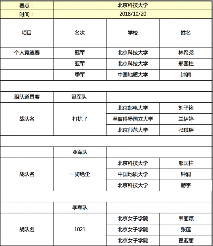 京東杯QQ飛車(chē)手游高校聯(lián)賽晉級(jí)名單揭曉