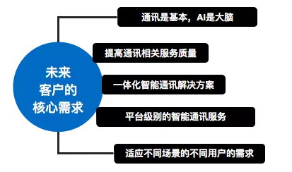 “AI+通訊”的技術(shù)、場(chǎng)景、趨勢(shì)，容聯(lián)CTO許志強(qiáng)一次講全了