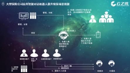 云之訊：智能通信服務(wù)平臺全能力開放，助力產(chǎn)業(yè)升級