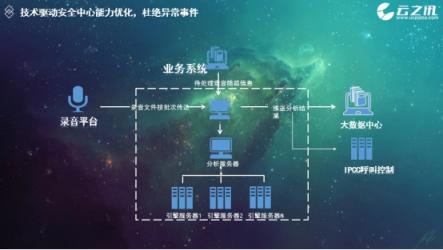 云之訊：智能通信服務(wù)平臺全能力開放，助力產(chǎn)業(yè)升級