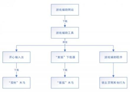 騰訊電腦管家曝光“外掛幽靈”團(tuán)伙：借輔助網(wǎng)站傳播“雙槍”、“紫狐”木馬