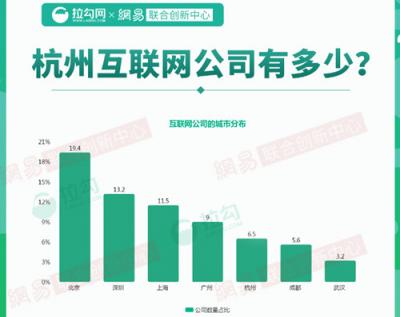 2018年杭州互聯(lián)網(wǎng)大數(shù)據(jù)：人才來(lái)自北京、上海最多