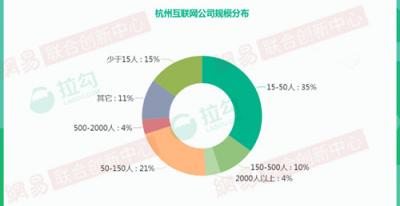 2018年杭州互聯(lián)網(wǎng)大數(shù)據(jù)：人才來(lái)自北京、上海最多