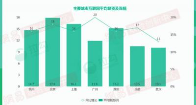 2018年杭州互聯(lián)網(wǎng)大數(shù)據(jù)：人才來(lái)自北京、上海最多