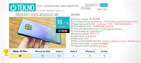 華為Mate20 Pro勇奪挪威、丹麥、瑞典、匈牙利科技媒體測評 No.1