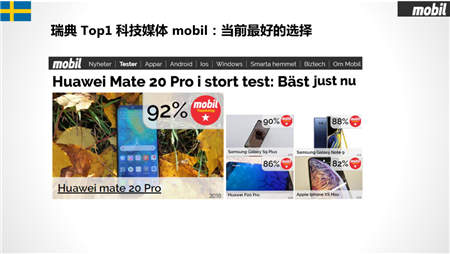 華為Mate20 Pro勇奪挪威、丹麥、瑞典、匈牙利科技媒體測評 No.1