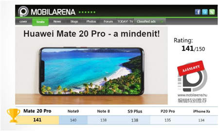 華為Mate20 Pro勇奪挪威、丹麥、瑞典、匈牙利科技媒體測評 No.1