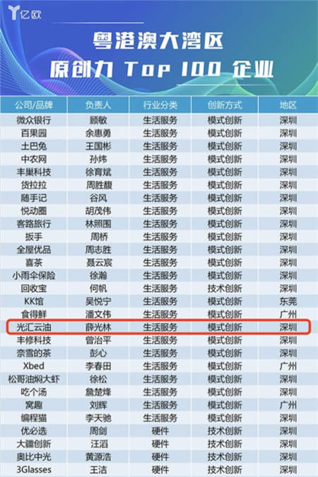 土巴兔、光匯云油榮登2018粵港澳大灣區(qū)原創(chuàng)力百強(qiáng)榜單