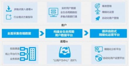 諸葛io沈沛源：SaaS企業(yè)以產(chǎn)品或服務(wù)為中心的打法已過(guò)時(shí)