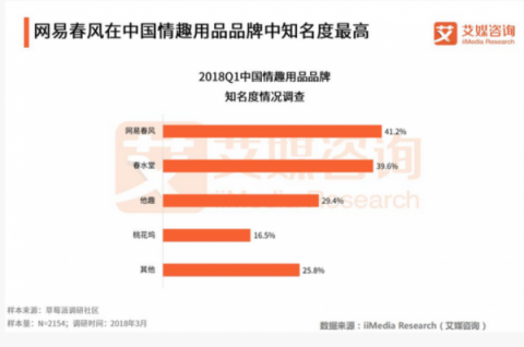 網(wǎng)易春風(fēng)首年銷售額將達(dá)1億 帶動(dòng)中國情趣行業(yè)陽光化
