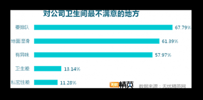 洗手間折射企業(yè)管理，無憂精英發(fā)布白領如廁調(diào)研