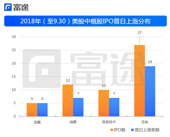 富途證券：海外上市井噴 2018年中概股赴美IPO刷新記錄！