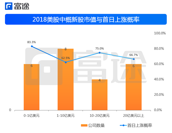 富途證券：海外上市井噴 2018年中概股赴美IPO刷新記錄！