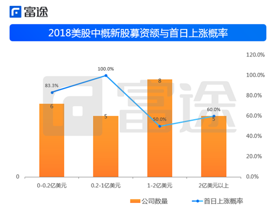 富途證券：海外上市井噴 2018年中概股赴美IPO刷新記錄！