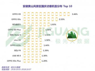 極光大數(shù)據(jù)：2018 國慶三大景區(qū)人群洞察