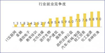 2018秋招季，通信電子行業(yè)薪資處于行業(yè)末尾 