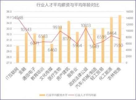 2018秋招季，通信電子行業(yè)薪資處于行業(yè)末尾 