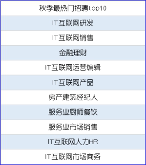 2018秋招季，通信電子行業(yè)薪資處于行業(yè)末尾 