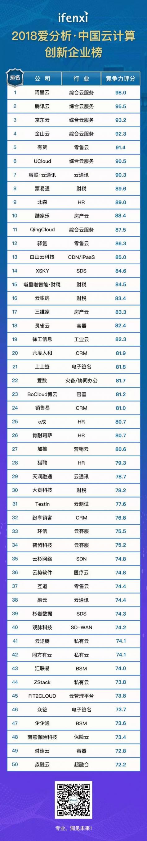容聯(lián)入選“中國云計算創(chuàng)新企業(yè)榜”50強(qiáng)，云通訊領(lǐng)域第一