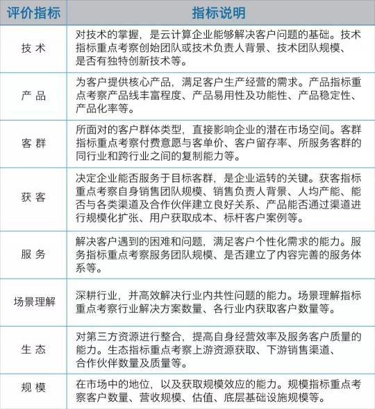 容聯(lián)入選“中國云計算創(chuàng)新企業(yè)榜”50強(qiáng)，云通訊領(lǐng)域第一
