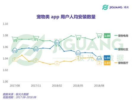極光大數(shù)據(jù)：從電商、社區(qū)到醫(yī)療，寵物類app平臺全洞察