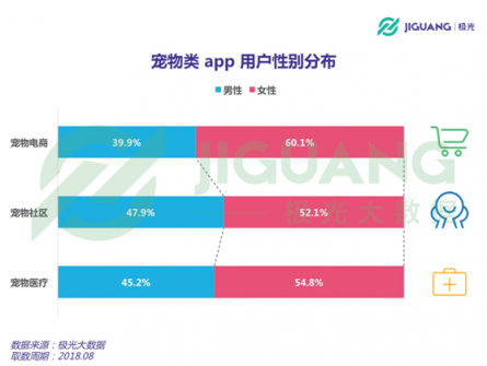 極光大數(shù)據(jù)：從電商、社區(qū)到醫(yī)療，寵物類app平臺全洞察