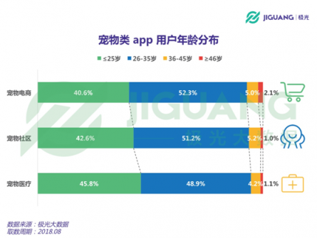 極光大數(shù)據(jù)：從電商、社區(qū)到醫(yī)療，寵物類app平臺全洞察