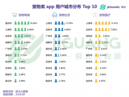 極光大數(shù)據(jù)：從電商、社區(qū)到醫(yī)療，寵物類app平臺全洞察