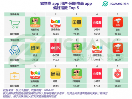 極光大數(shù)據(jù)：從電商、社區(qū)到醫(yī)療，寵物類app平臺全洞察