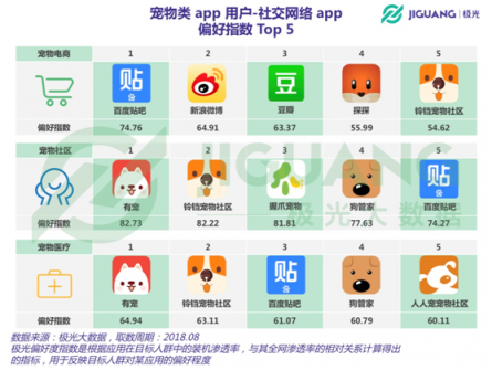 極光大數(shù)據(jù)：從電商、社區(qū)到醫(yī)療，寵物類app平臺全洞察