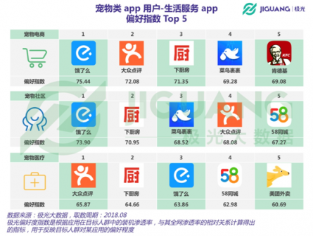 極光大數(shù)據(jù)：從電商、社區(qū)到醫(yī)療，寵物類app平臺全洞察