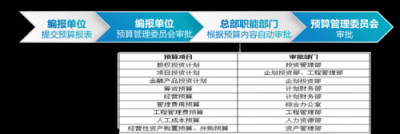 鄂旅投：三大公式，推動(dòng)集團(tuán)預(yù)算、管控智能化