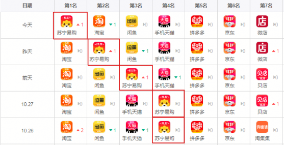 蘇寧易購占據(jù)Apple store榜首，人民網(wǎng)指出真實(shí)原因