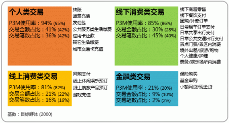 微信支付用戶滲透率達84.3% 甩出支付寶幾條街？