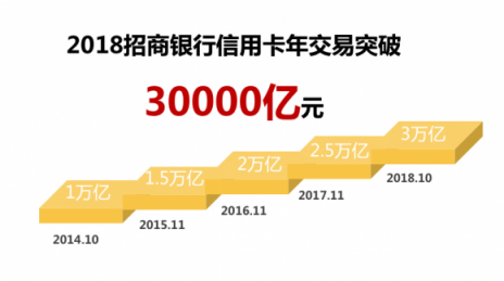 經(jīng)濟(jì)穩(wěn)中向好，招行信用卡前10個(gè)月交易額破3萬(wàn)億