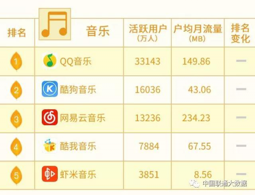 10月聯(lián)通沃指數(shù)發(fā)布，網(wǎng)易云音樂戶均月消耗流量遙遙領(lǐng)先同行