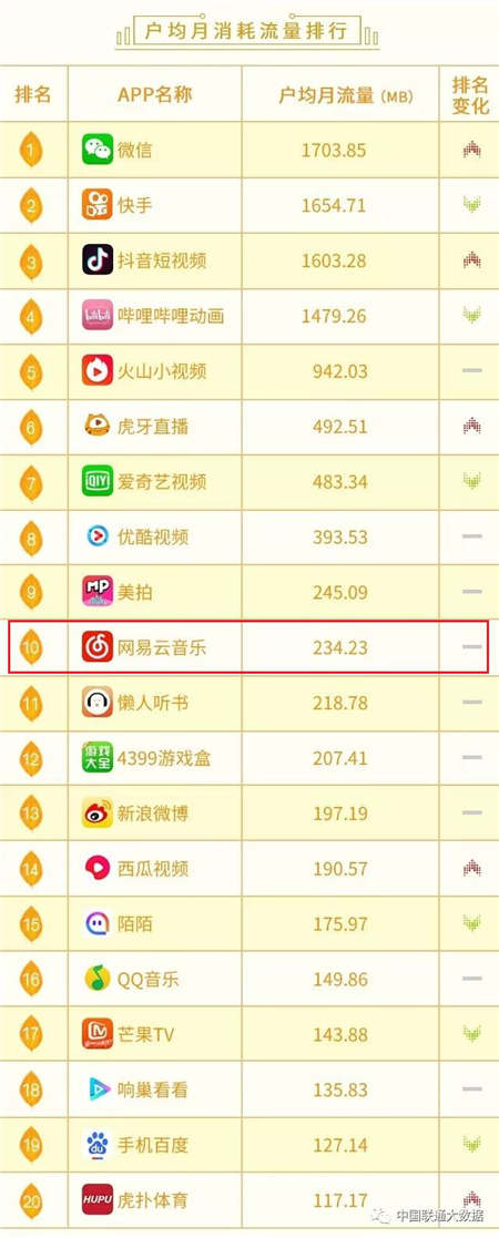 10月聯(lián)通沃指數(shù)發(fā)布，網(wǎng)易云音樂戶均月消耗流量遙遙領(lǐng)先同行