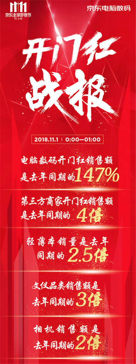 京東11.11全球好物節(jié)正式開啟！電腦數(shù)碼第1小時銷售額是去年同期的147%