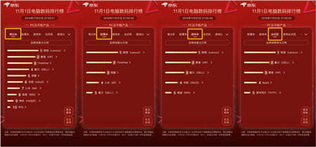 京東11.11全球好物節(jié)正式開啟！電腦數(shù)碼第1小時銷售額是去年同期的147%